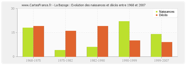 La Bazoge : Evolution des naissances et décès entre 1968 et 2007